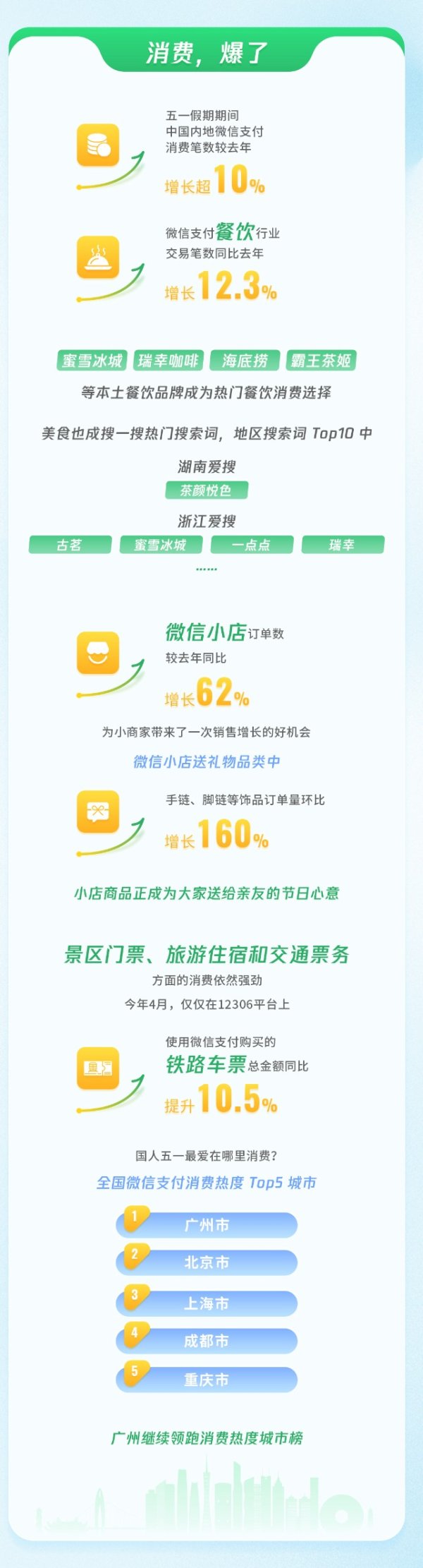 钱程策略 “五一”出入境旅游火爆 微信：出境支付交易笔数同比增长37%