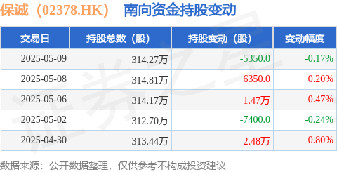 联合证券 保诚（02378.HK）：5月9日南向资金减持5350股