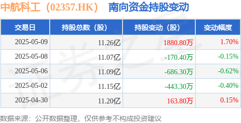 升融配资 中航科工（02357.HK）：5月9日南向资金增持1880.8万股