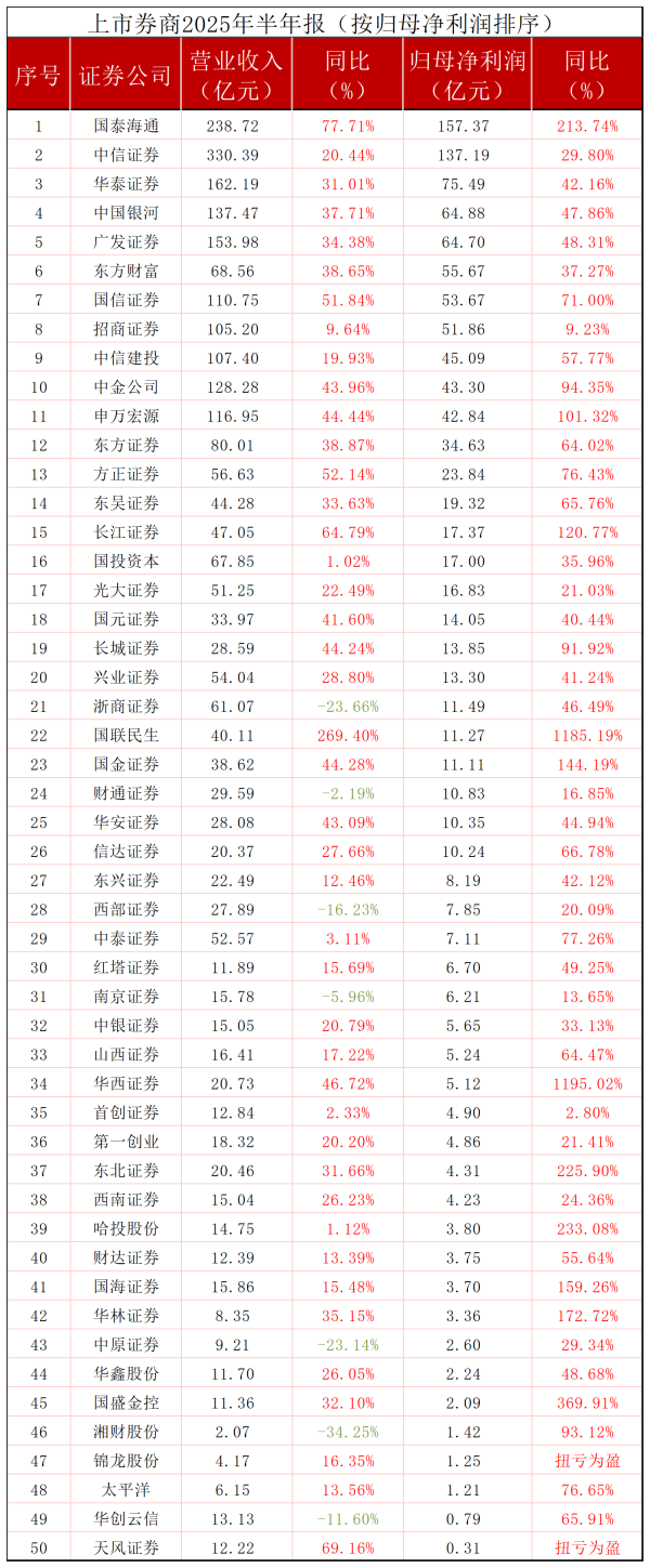 牛盈宝 上市券商半年度业绩飘红！头部券商缘何大幅下修去年营收？